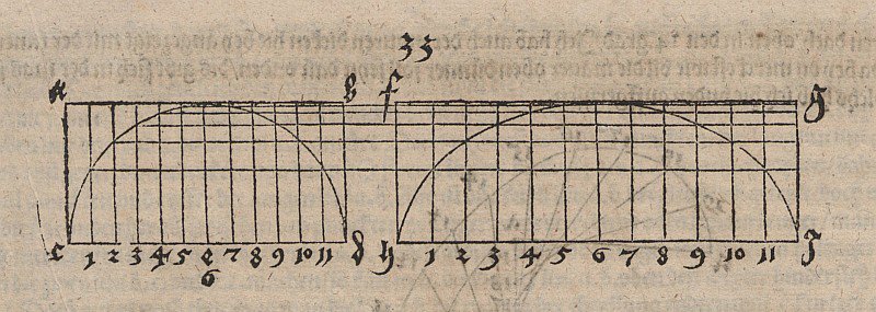 Affine Transformation of a Semicircular Arc by Albrecht Dürer