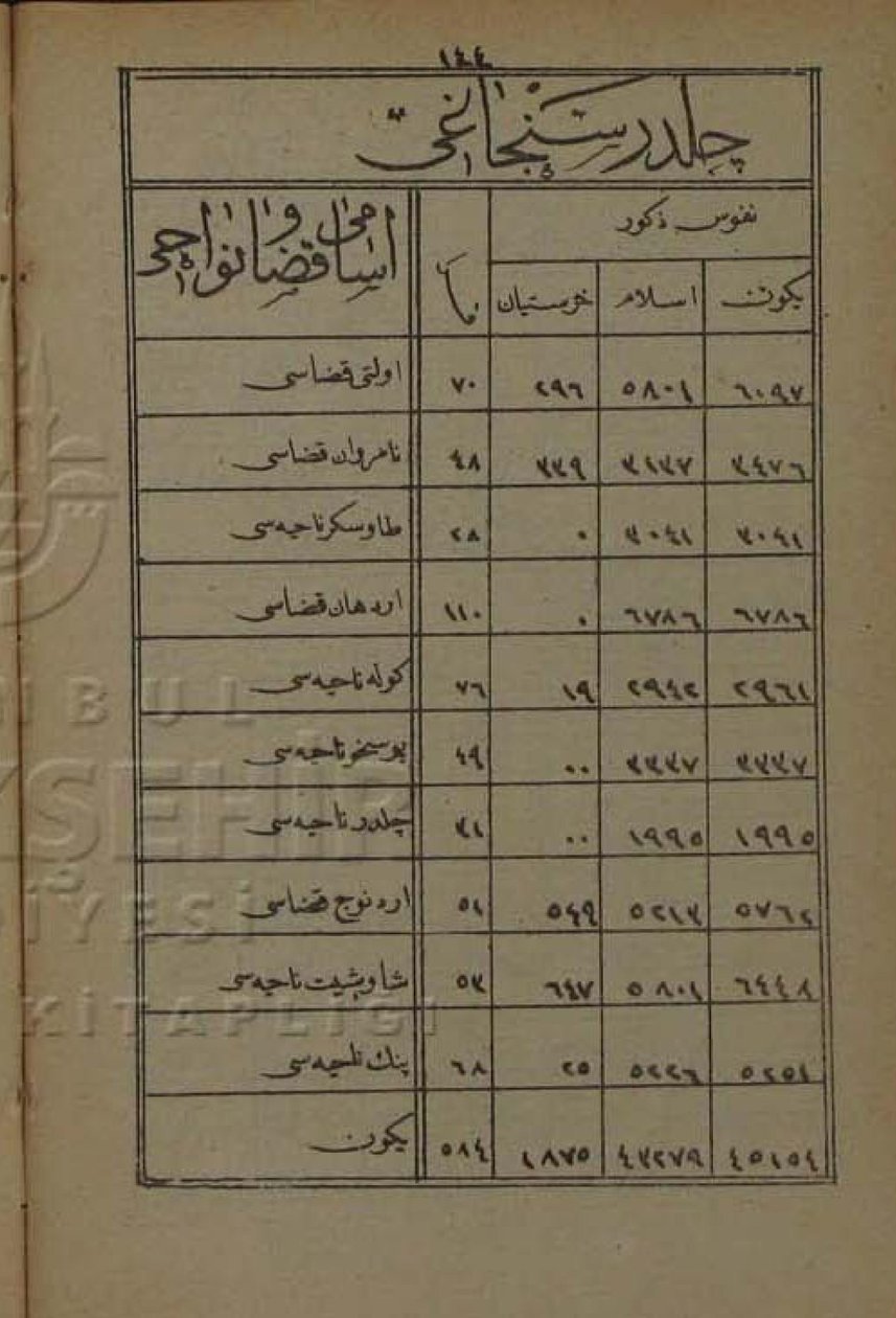 Population of Childir Sanjak by The Yearbook of the Erzurum Vilayet of 1872 by Devlet i Aliyye i Osmâniyye