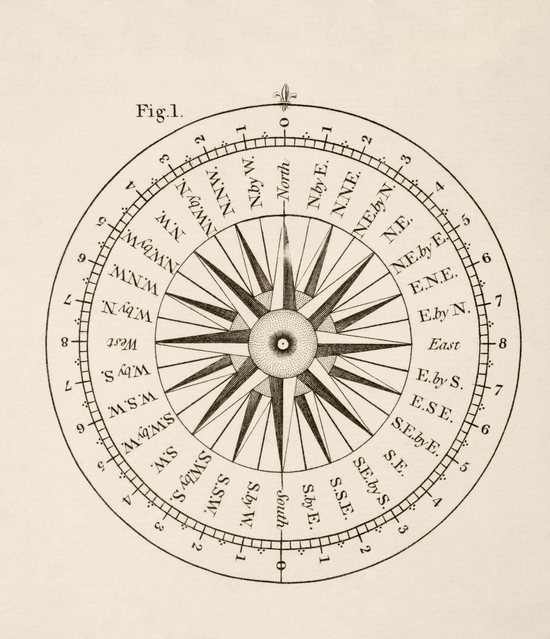 Points of the Compass by English School