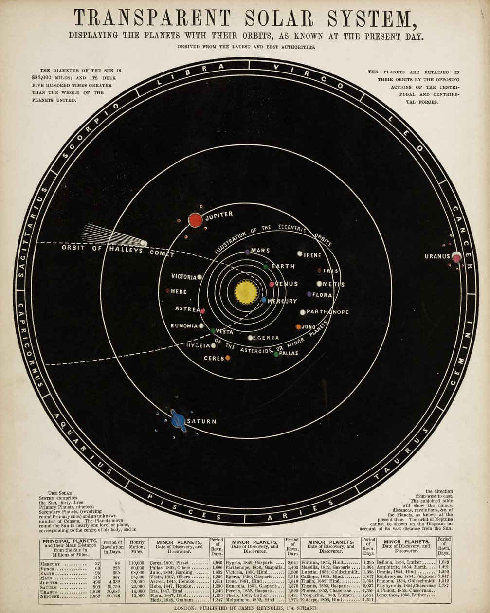 Transparent Solar System, c 1860 by John Pardon
