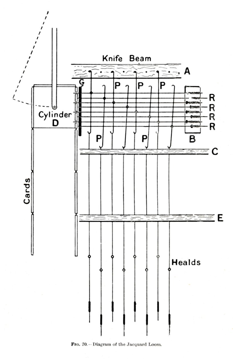 Diagram of the Jacquard Loom by Unbekannt