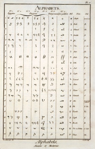 Egyptian, Phoenician, Palmyrene and Hebrew alphabets by French School