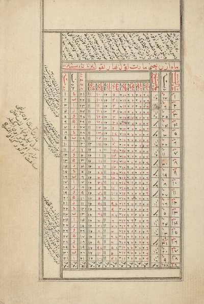 A provincial Ottoman manuscript on astrology by Ottoman School