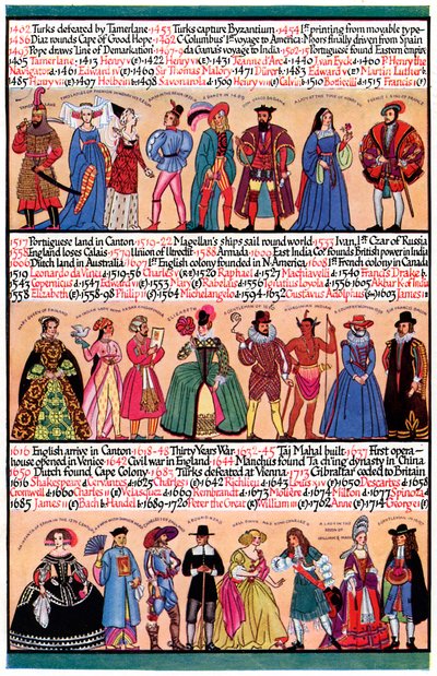 An illustrated timeline, 1935 by Unbekannt
