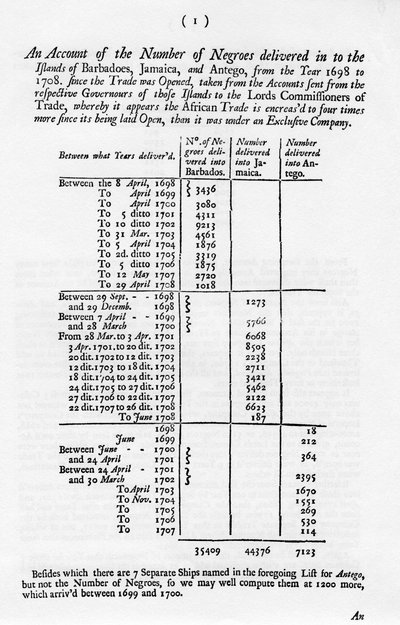 Slavery Accounts, 1698-1701 by Unbekannt