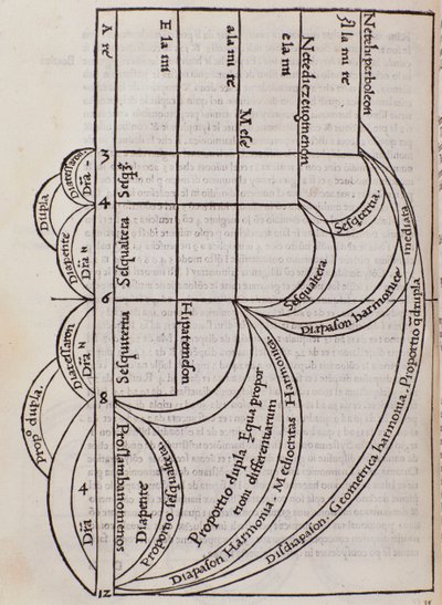 Page from Practica Musicae by Unknown artist