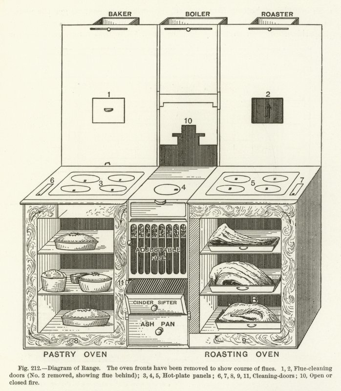 Diagram of Range by English School