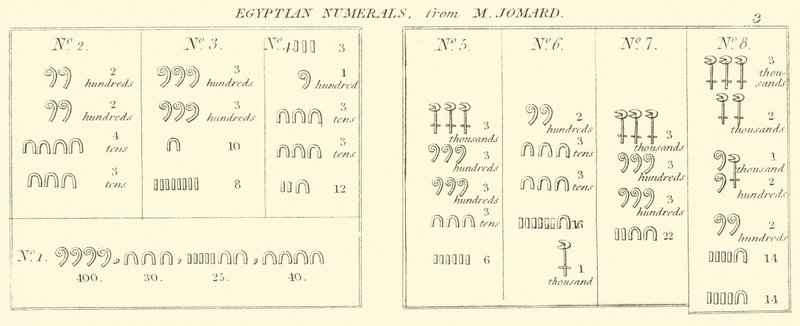 Egyptian Numerals, from M Jomard by English School