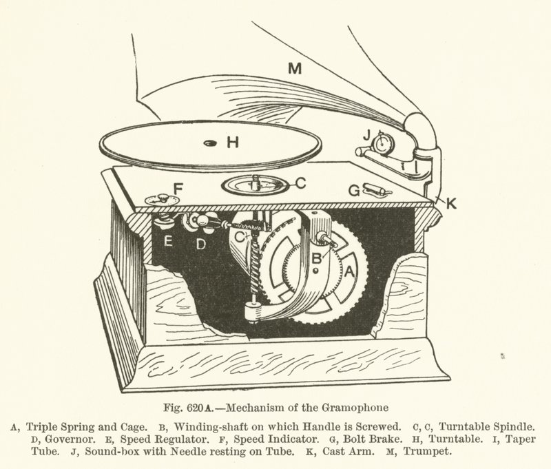 Mechanism of the Gramophone by English School