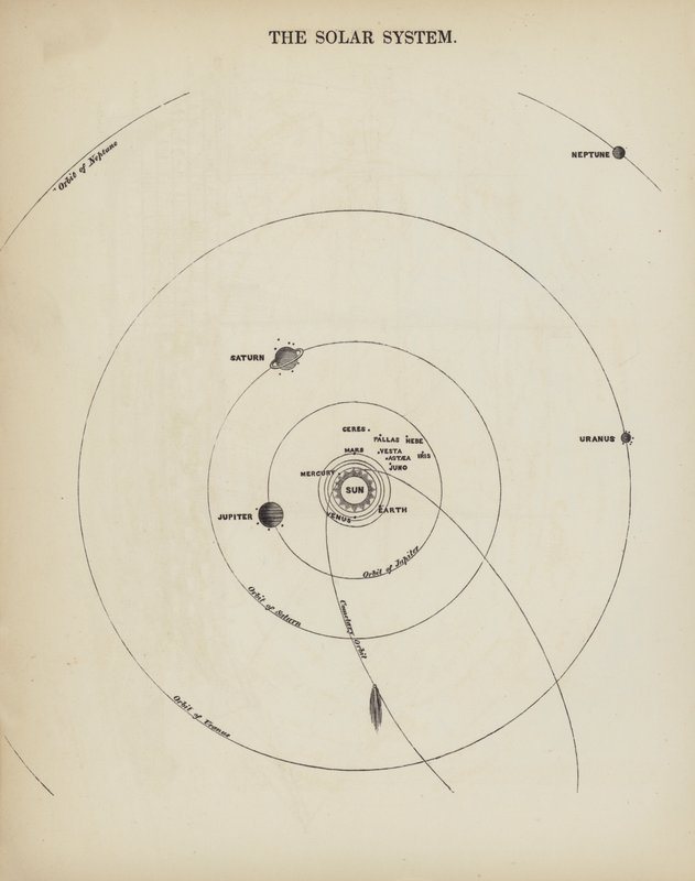 The Solar System by English School